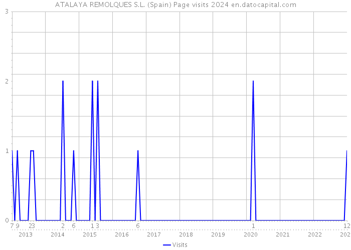 ATALAYA REMOLQUES S.L. (Spain) Page visits 2024 