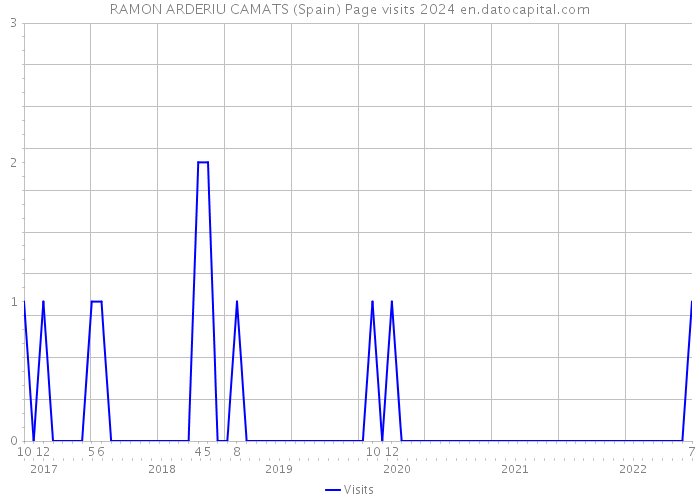 RAMON ARDERIU CAMATS (Spain) Page visits 2024 
