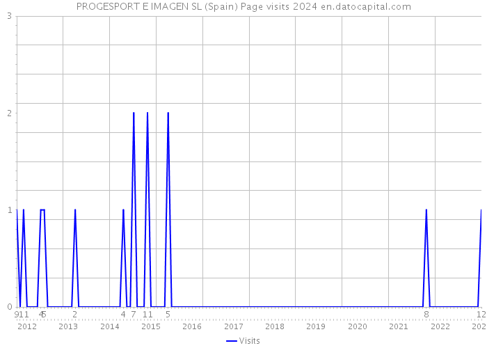 PROGESPORT E IMAGEN SL (Spain) Page visits 2024 