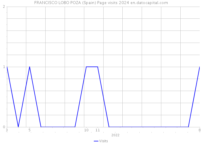 FRANCISCO LOBO POZA (Spain) Page visits 2024 