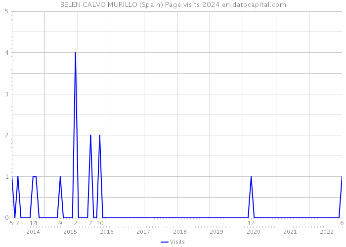 BELEN CALVO MURILLO (Spain) Page visits 2024 
