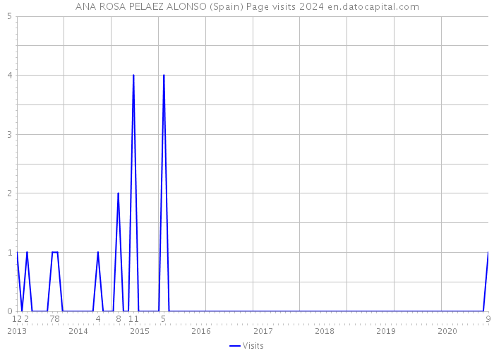 ANA ROSA PELAEZ ALONSO (Spain) Page visits 2024 