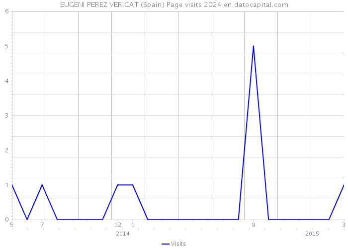 EUGENI PEREZ VERICAT (Spain) Page visits 2024 