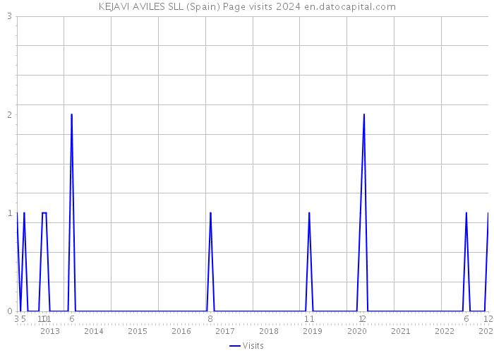 KEJAVI AVILES SLL (Spain) Page visits 2024 