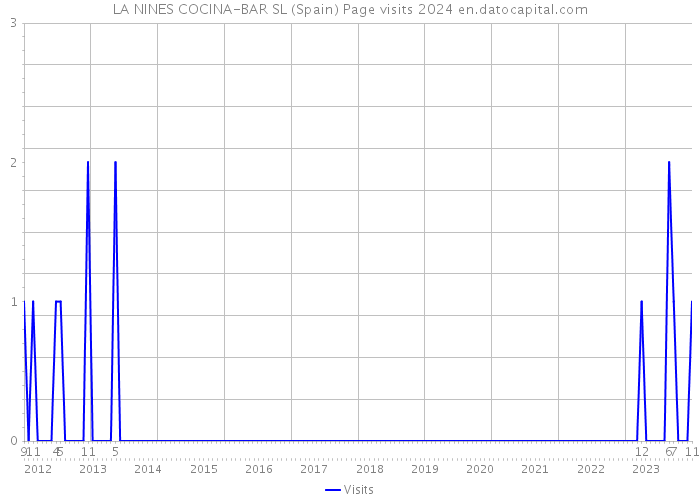 LA NINES COCINA-BAR SL (Spain) Page visits 2024 