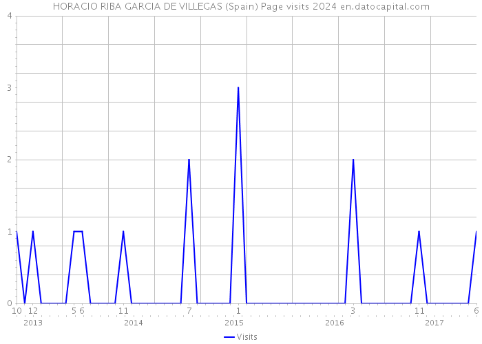 HORACIO RIBA GARCIA DE VILLEGAS (Spain) Page visits 2024 