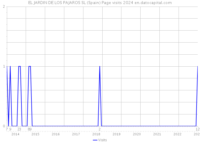 EL JARDIN DE LOS PAJAROS SL (Spain) Page visits 2024 