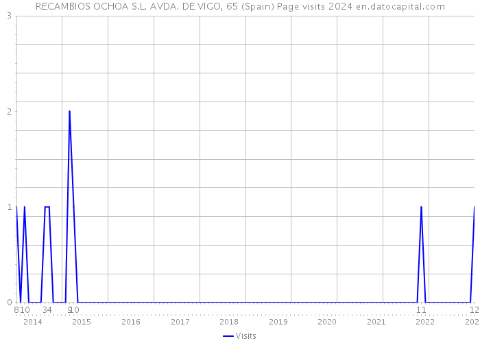 RECAMBIOS OCHOA S.L. AVDA. DE VIGO, 65 (Spain) Page visits 2024 