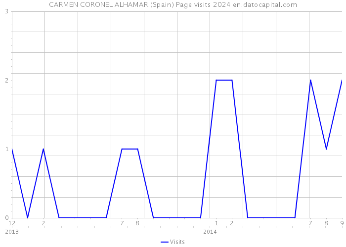 CARMEN CORONEL ALHAMAR (Spain) Page visits 2024 