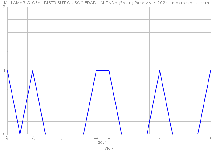 MILLAMAR GLOBAL DISTRIBUTION SOCIEDAD LIMITADA (Spain) Page visits 2024 
