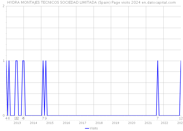 HYDRA MONTAJES TECNICOS SOCIEDAD LIMITADA (Spain) Page visits 2024 