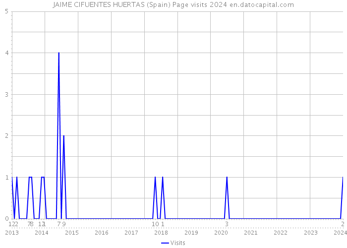 JAIME CIFUENTES HUERTAS (Spain) Page visits 2024 