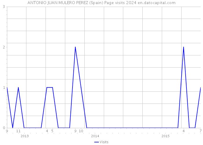 ANTONIO JUAN MULERO PEREZ (Spain) Page visits 2024 