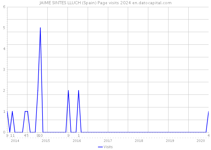 JAIME SINTES LLUCH (Spain) Page visits 2024 