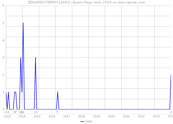 EDUARDO FERRIN LAHOZ (Spain) Page visits 2024 