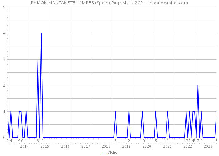 RAMON MANZANETE LINARES (Spain) Page visits 2024 