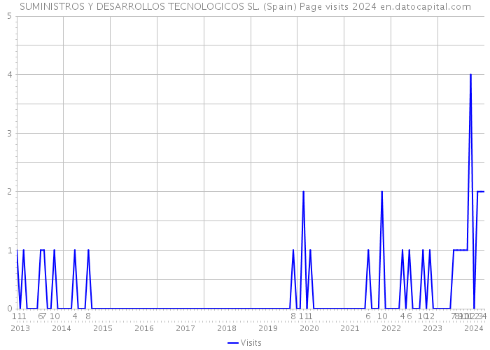 SUMINISTROS Y DESARROLLOS TECNOLOGICOS SL. (Spain) Page visits 2024 