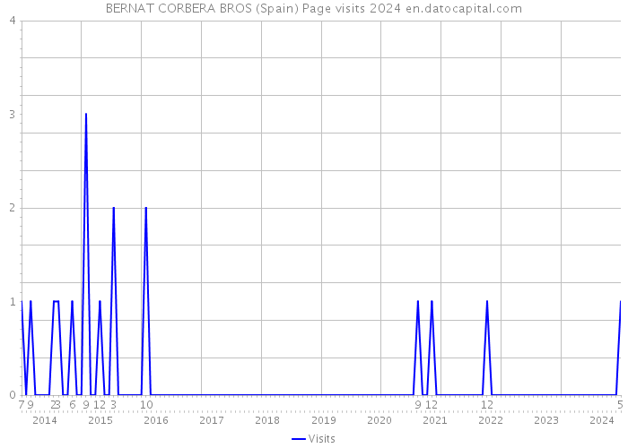 BERNAT CORBERA BROS (Spain) Page visits 2024 