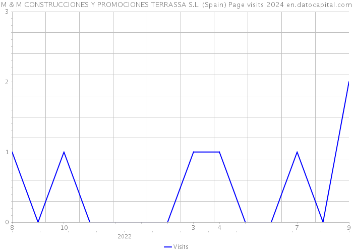 M & M CONSTRUCCIONES Y PROMOCIONES TERRASSA S.L. (Spain) Page visits 2024 