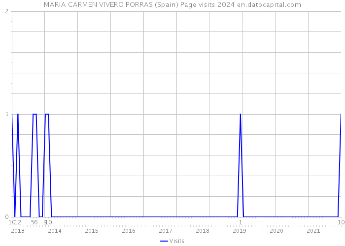 MARIA CARMEN VIVERO PORRAS (Spain) Page visits 2024 