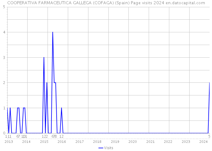 COOPERATIVA FARMACEUTICA GALLEGA (COFAGA) (Spain) Page visits 2024 