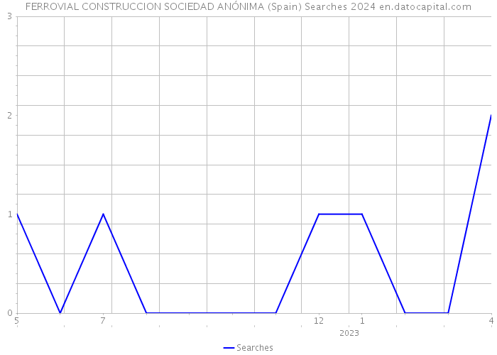FERROVIAL CONSTRUCCION SOCIEDAD ANÓNIMA (Spain) Searches 2024 