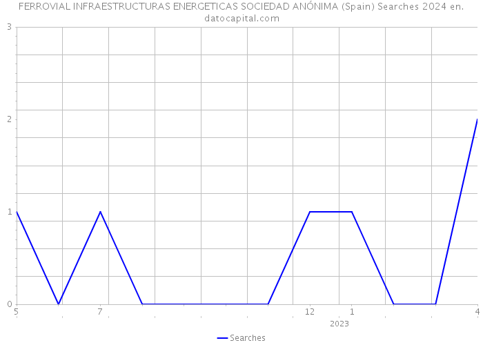 FERROVIAL INFRAESTRUCTURAS ENERGETICAS SOCIEDAD ANÓNIMA (Spain) Searches 2024 