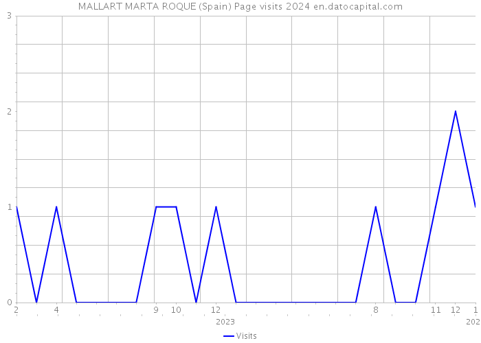 MALLART MARTA ROQUE (Spain) Page visits 2024 