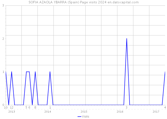 SOFIA AZAOLA YBARRA (Spain) Page visits 2024 