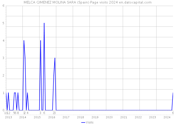 MELCA GIMENEZ MOLINA SARA (Spain) Page visits 2024 