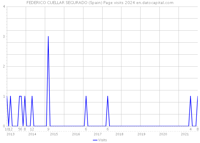 FEDERICO CUELLAR SEGURADO (Spain) Page visits 2024 