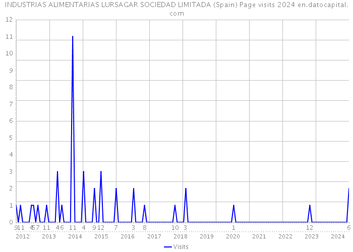 INDUSTRIAS ALIMENTARIAS LURSAGAR SOCIEDAD LIMITADA (Spain) Page visits 2024 
