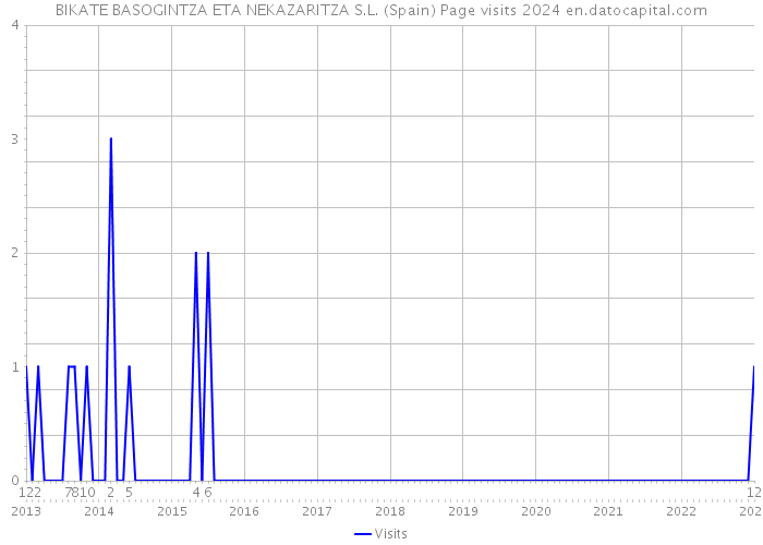 BIKATE BASOGINTZA ETA NEKAZARITZA S.L. (Spain) Page visits 2024 