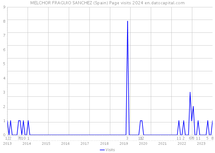 MELCHOR FRAGUIO SANCHEZ (Spain) Page visits 2024 