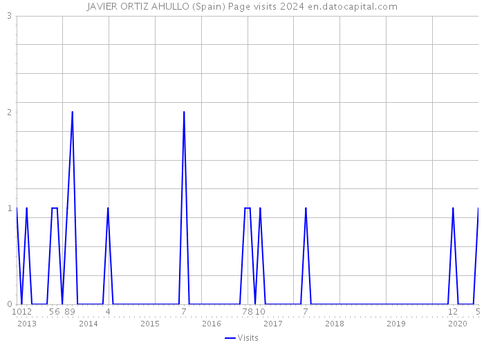 JAVIER ORTIZ AHULLO (Spain) Page visits 2024 