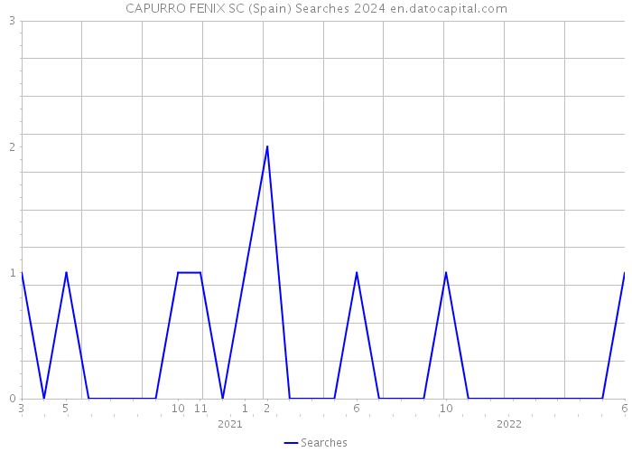 CAPURRO FENIX SC (Spain) Searches 2024 
