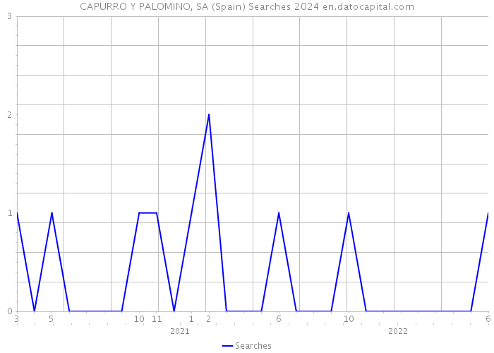 CAPURRO Y PALOMINO, SA (Spain) Searches 2024 