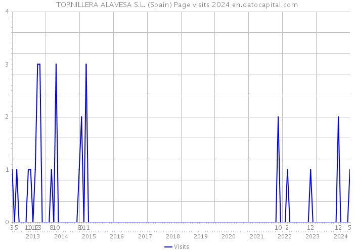TORNILLERA ALAVESA S.L. (Spain) Page visits 2024 