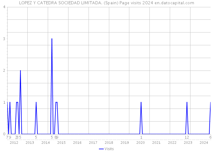 LOPEZ Y CATEDRA SOCIEDAD LIMITADA. (Spain) Page visits 2024 