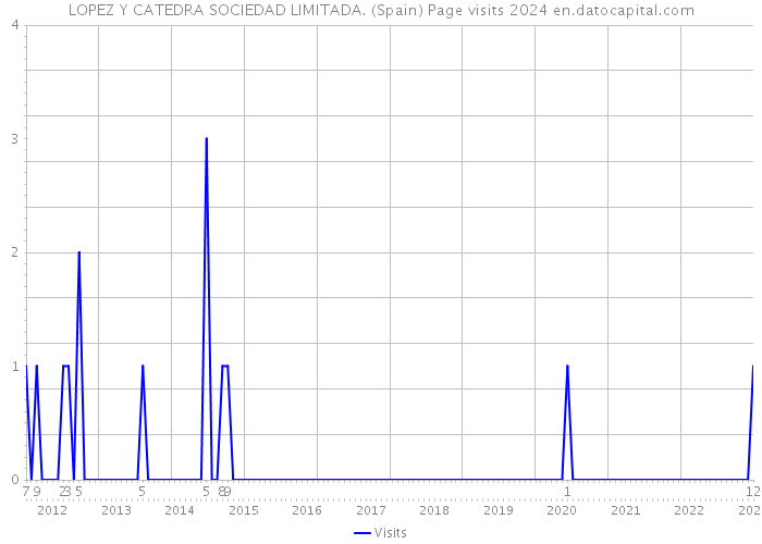 LOPEZ Y CATEDRA SOCIEDAD LIMITADA. (Spain) Page visits 2024 