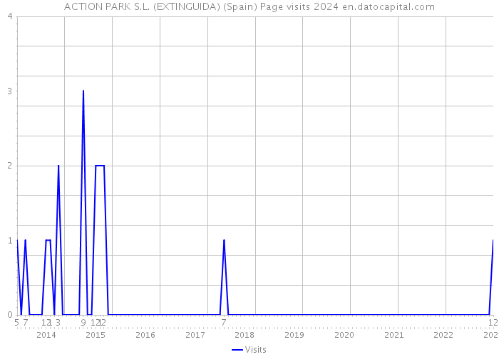 ACTION PARK S.L. (EXTINGUIDA) (Spain) Page visits 2024 