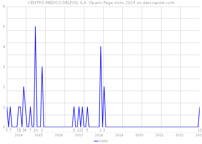 CENTRO MEDICO DELFOS, S.A. (Spain) Page visits 2024 