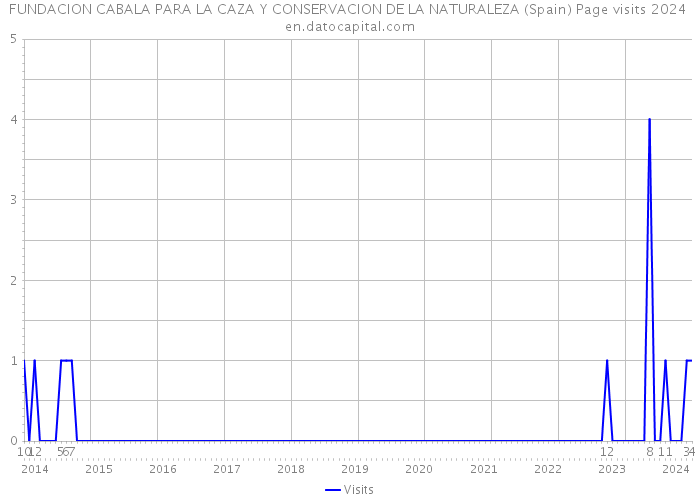 FUNDACION CABALA PARA LA CAZA Y CONSERVACION DE LA NATURALEZA (Spain) Page visits 2024 