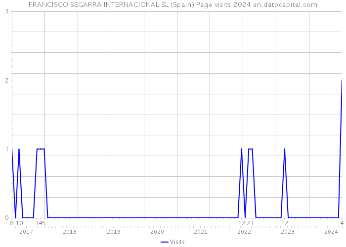FRANCISCO SEGARRA INTERNACIONAL SL (Spain) Page visits 2024 
