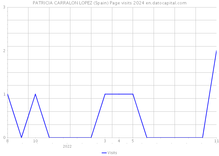 PATRICIA CARRALON LOPEZ (Spain) Page visits 2024 