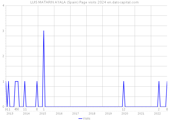 LUIS MATARIN AYALA (Spain) Page visits 2024 