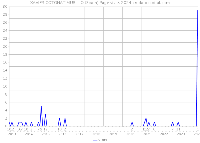 XAVIER COTONAT MURILLO (Spain) Page visits 2024 
