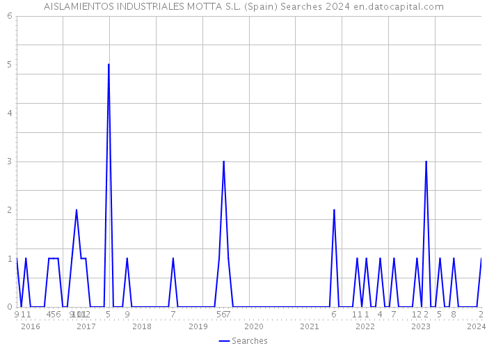 AISLAMIENTOS INDUSTRIALES MOTTA S.L. (Spain) Searches 2024 