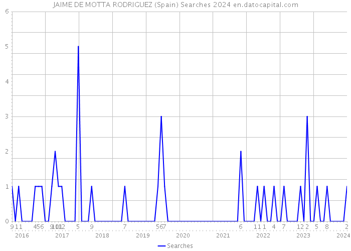 JAIME DE MOTTA RODRIGUEZ (Spain) Searches 2024 