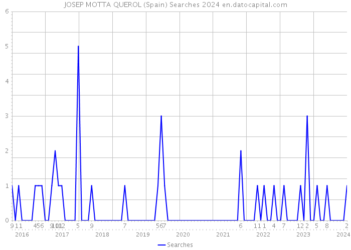 JOSEP MOTTA QUEROL (Spain) Searches 2024 